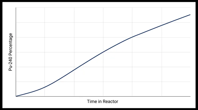 Longer irradiation times in a nuclear reactor inevitably increase the concentration of the plutonium-240 contaminant.
