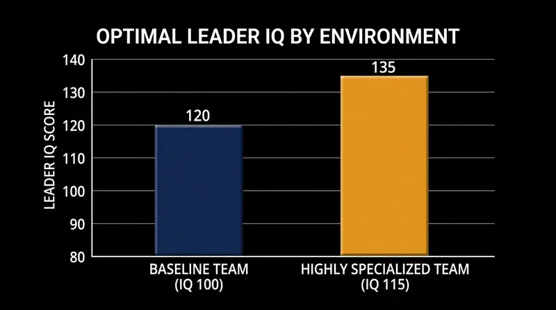 The 120 IQ ceiling is a relative metric that shifts upward in highly specialized, high-intelligence environments.