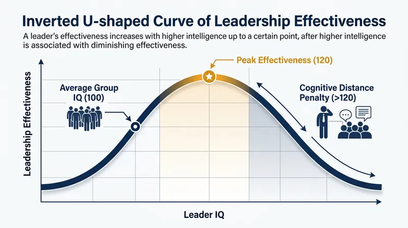 Leadership effectiveness follows an inverted U-shaped curve, peaking at roughly 1.2 standard deviations above the group's average intelligence.