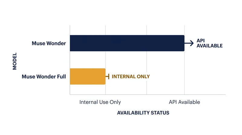 Meta's dual-tiered release restricts its most capable model to internal use.