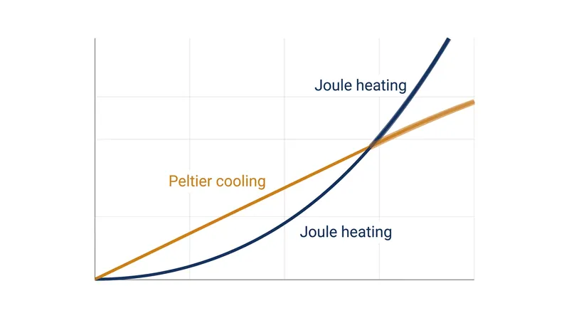 Net cooling capacity drops when quadratic Joule heating overtakes linear Peltier heat pumping.