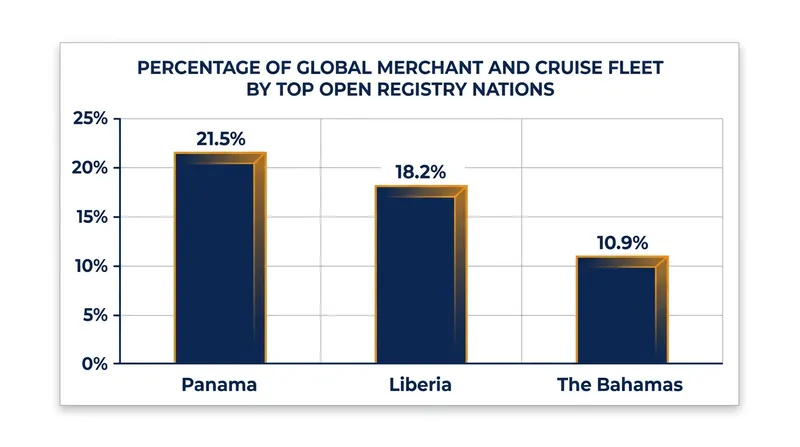 The vast majority of global commercial vessels operate under open registries.