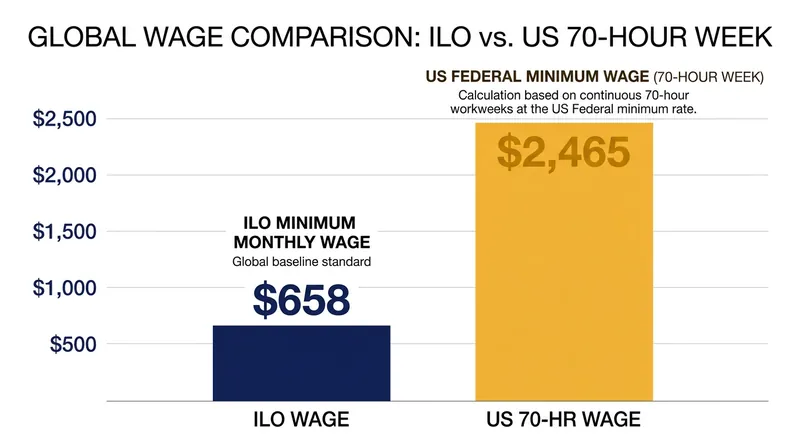 Baseline monthly labor costs under international maritime law versus US domestic mandates.