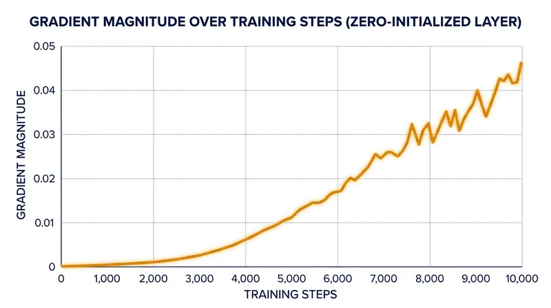 Because the initial output is zero, the adapter learns progressively without injecting random noise into the base model during the first optimizer step.
