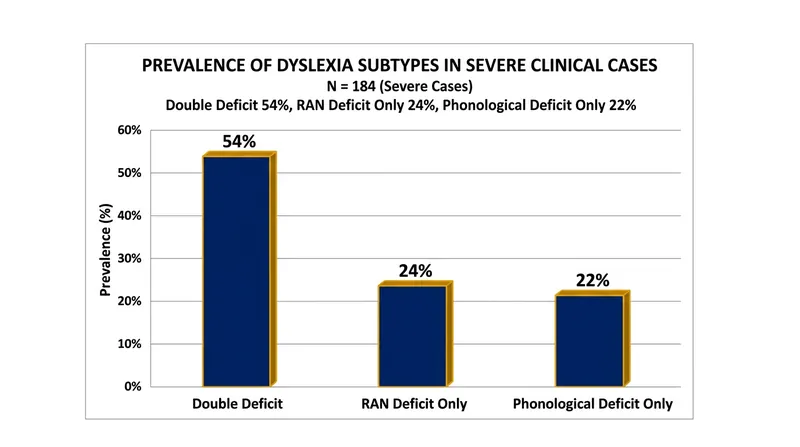 In samples of children with severe reading difficulties, the double-deficit profile is the most common presentation.