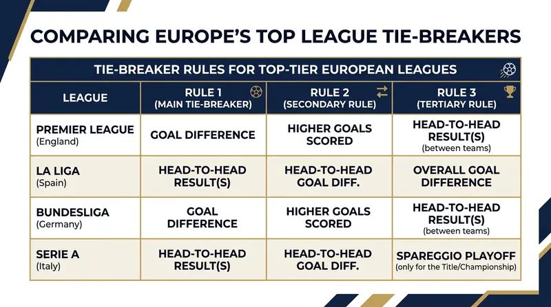 Serie A is the only major European league to use a playoff to decide the title.