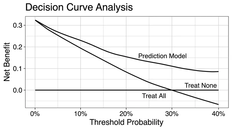 A model is only clinically useful if its net benefit curve sits above both the 'treat all' and 'treat none' baselines.
