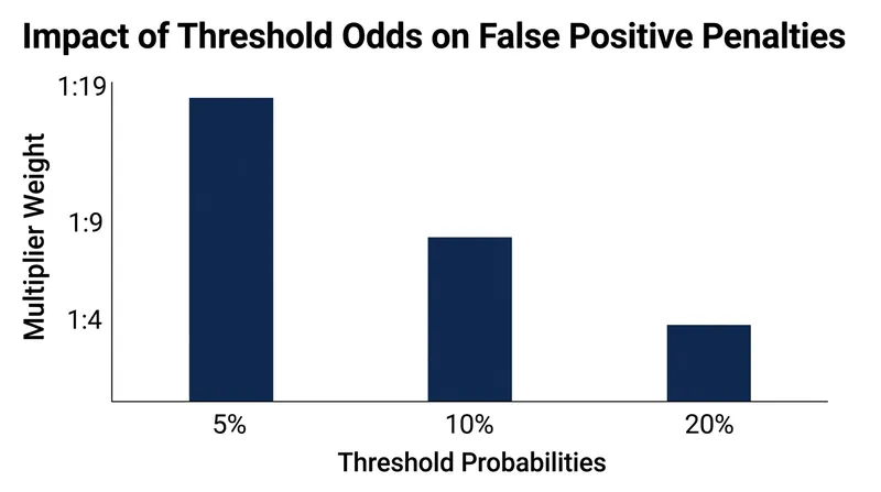 As the threshold probability decreases, the mathematical penalty for a false positive grows exponentially heavier.