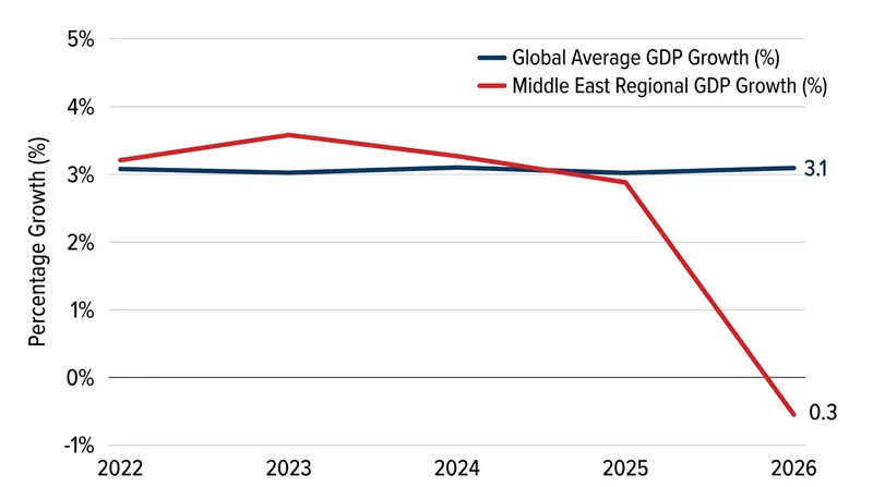 Conflict and transport disruptions have pushed the Middle East's 2026 growth forecast into negative territory.