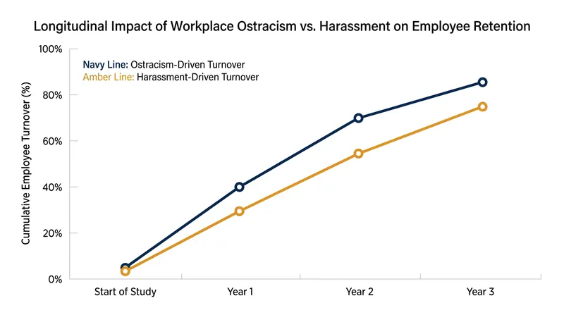 Over a three-year tracking period, ostracism significantly predicted actual voluntary turnover, while overt harassment did not.