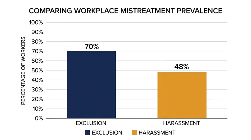 Survey data reveals that professional isolation is a significantly more common experience than active bullying.