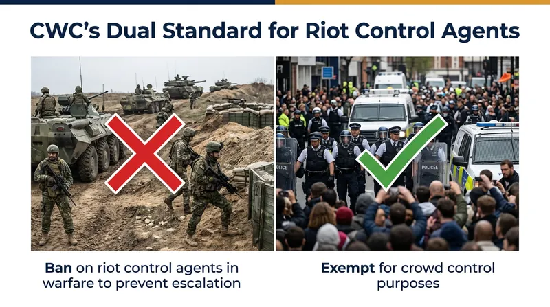 The legal status of tear gas depends entirely on the environment in which it is deployed.