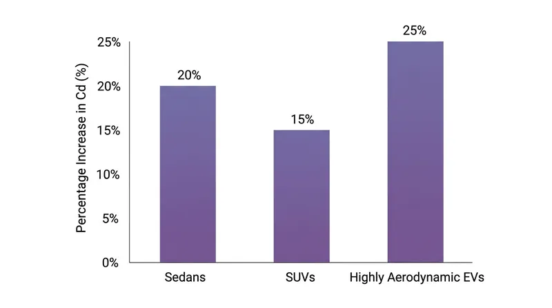 Aerodynamic vehicles suffer the highest proportional drag penalty when their windows are opened.