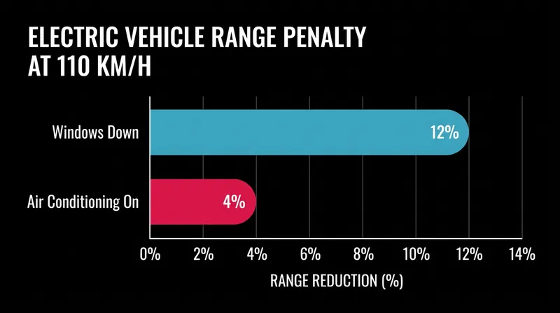 Electric vehicles lose significantly more range to aerodynamic drag than to their high-voltage climate control systems.