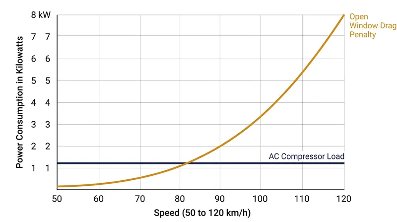 The power required to overcome open-window drag surpasses the air conditioning load at approximately 82 km/h.