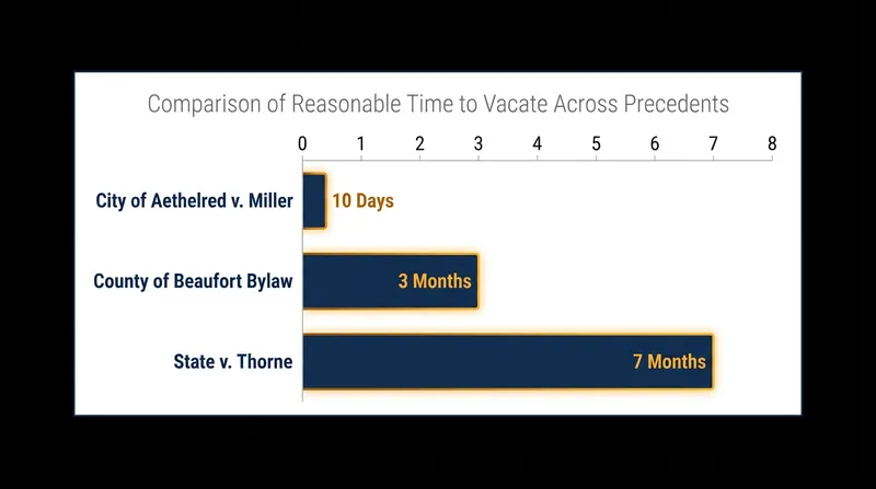 Because most states lack a statutory day-count, the acceptable window to vacate varies wildly based on local precedent.