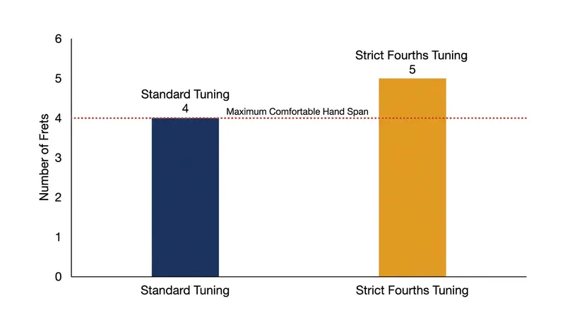 Tuning in strict fourths pushes basic chord shapes beyond the physical reach of most players.