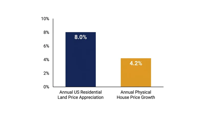 Between 2012 and 2022, US residential land prices appreciated at an average of 8.0 percent per year.