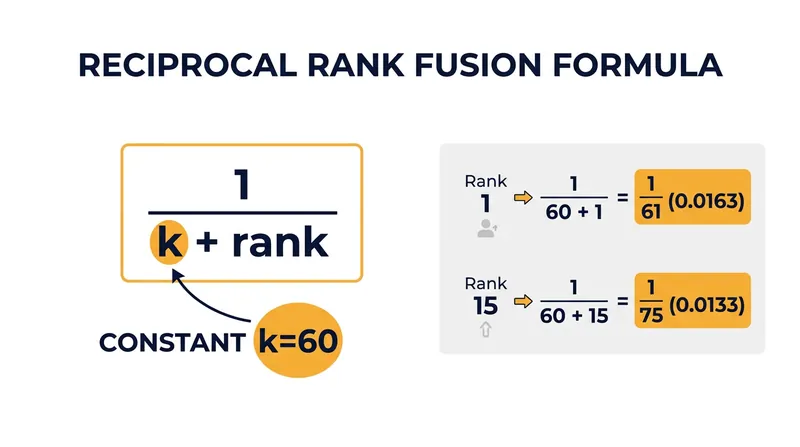 The RRF formula relies on a constant, typically set to 60, to prevent the top-ranked document from dominating the sum.