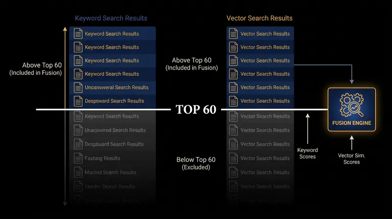 Production systems truncate retrieval lists before applying fusion to prevent irrelevant documents from accumulating points.