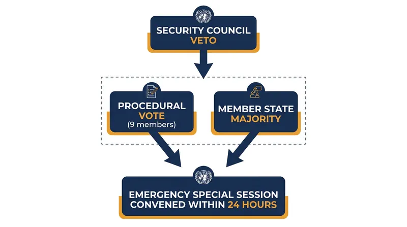 How the Uniting for Peace mechanism is triggered.