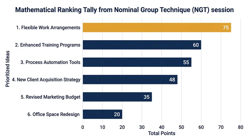 Final decisions in NGT are reached through private, mathematical ranking rather than verbal debate.