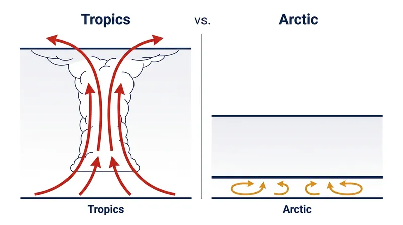 While the tropics vent heat efficiently to space through deep convection, the Arctic's temperature inversion traps thermal energy near the surface.