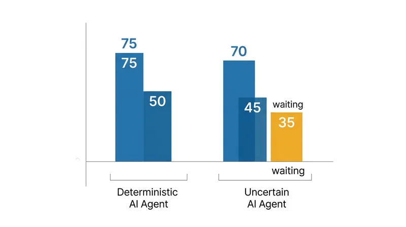 Utility uncertainty mathematically guarantees that waiting for human input holds a non-negative expected value.