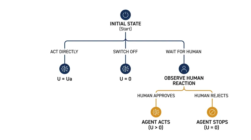 The Off-Switch Game formalizes the decision matrix an autonomous agent faces when contemplating an action.