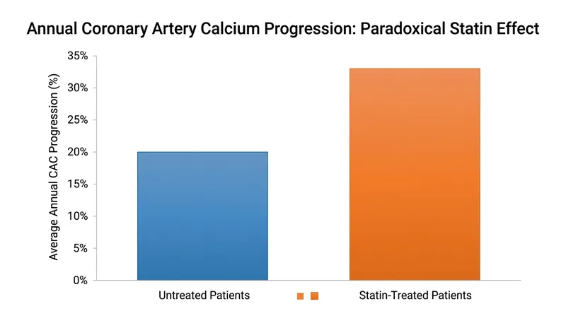 Patients on statins exhibit greater increases in coronary artery calcium over time than untreated counterparts, even as their clinical outcomes improve.