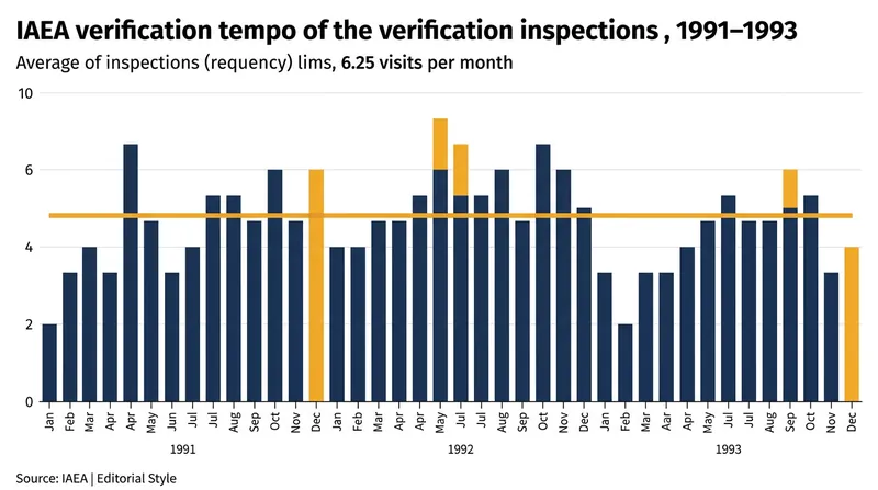 IAEA inspectors maintained a near-continuous presence in South Africa to verify the destruction of the nuclear arsenal.
