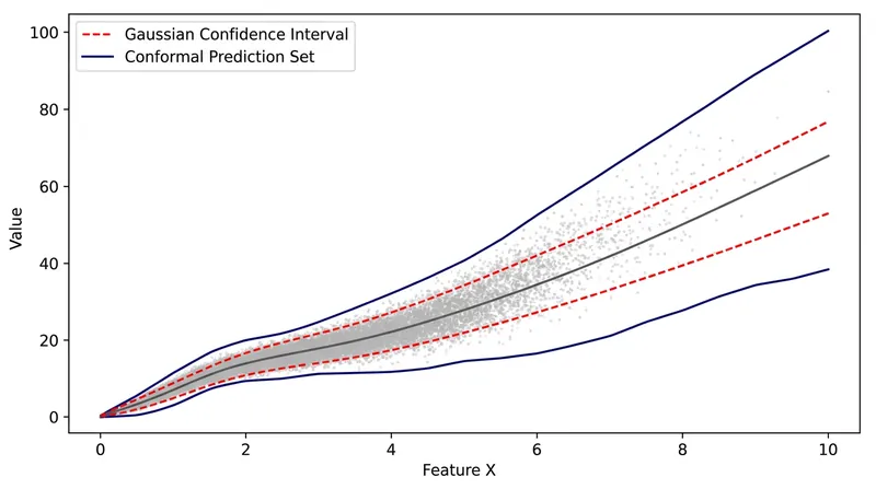 Unlike parametric methods, conformal prediction automatically adapts to skewed or asymmetrical data.