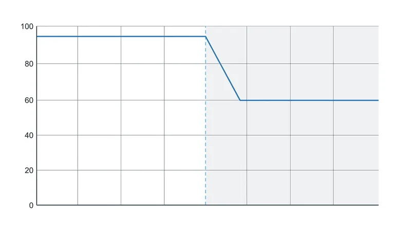 The finite-sample guarantee breaks down when chronological data violates the exchangeability assumption.