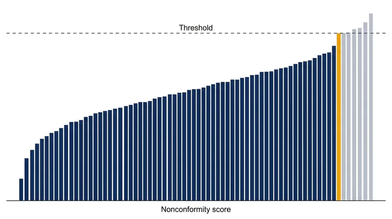By sorting calibration scores, the algorithm identifies the exact threshold needed to guarantee coverage.