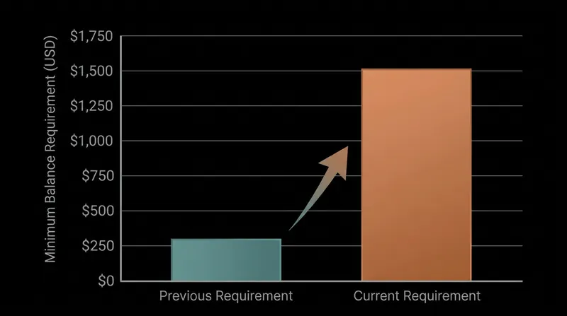 Banks replaced lost interchange revenue by dramatically increasing the minimum balances required to waive monthly fees.