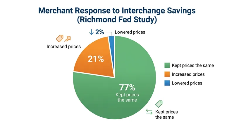 Despite promises of consumer savings, a Richmond Fed study found that 77 percent of merchants kept prices unchanged after the cap.