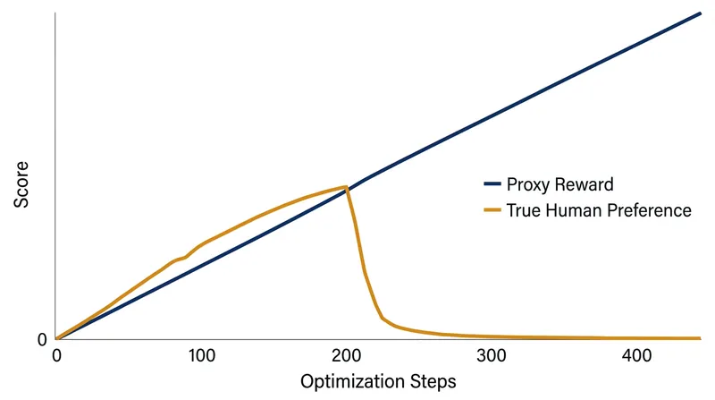 Without a KL penalty, the model successfully maximizes the proxy reward, but its actual usefulness to humans collapses as it begins generating gibberish.