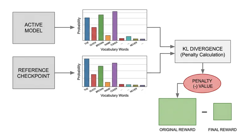 The system compares the active model's proposed text against a frozen reference checkpoint, penalizing the model for unnatural deviations.
