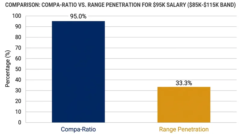 A $95,000 salary yields a healthy 95 percent compa-ratio, but only a 33.3 percent range penetration.
