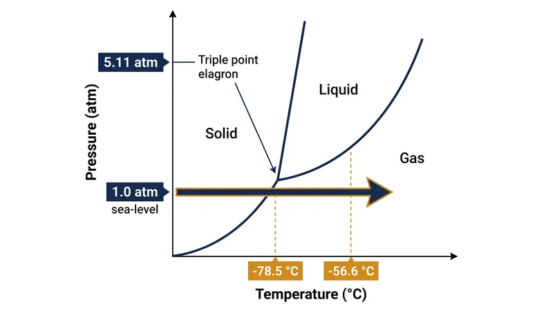 Because Earth's atmospheric pressure sits far below carbon dioxide's 5.11-atmosphere triple point, the substance bypasses the liquid phase entirely.