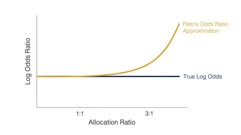 As trial randomization becomes unbalanced, the first-order approximation systematically underestimates true variance.