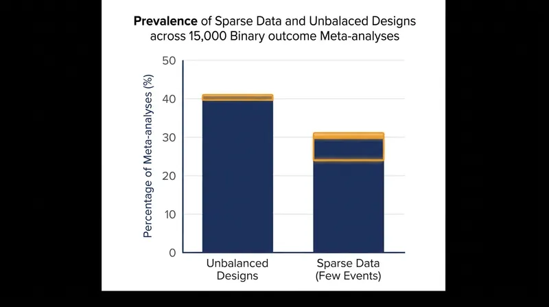 Unbalanced trial designs are highly prevalent in modern systematic reviews, exposing many analyses to approximation errors.