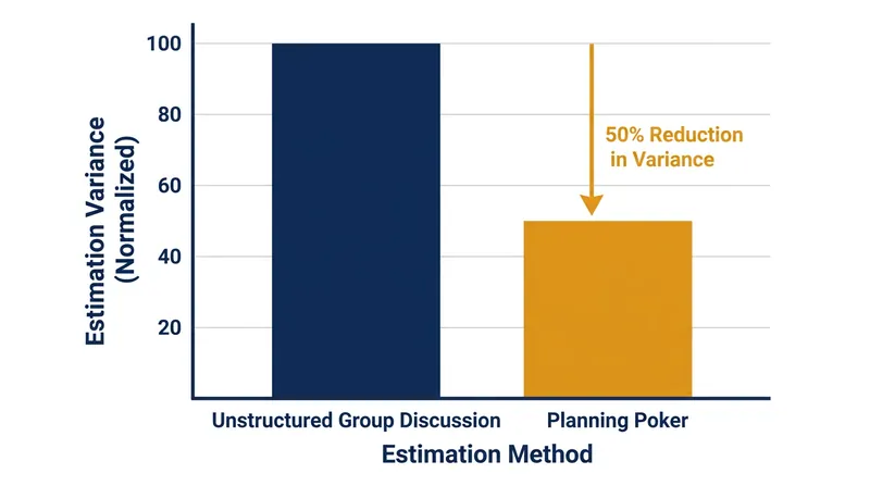 Concealed card selection reduces estimate variance by up to 50 percent compared to unstructured vocal consensus.
