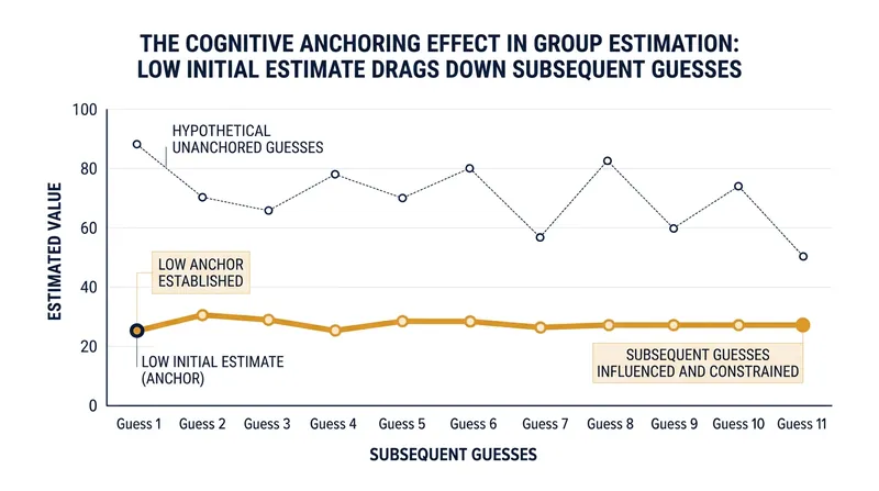 The anchoring heuristic pulls subsequent estimates toward the initial value, artificially compressing the group's consensus.