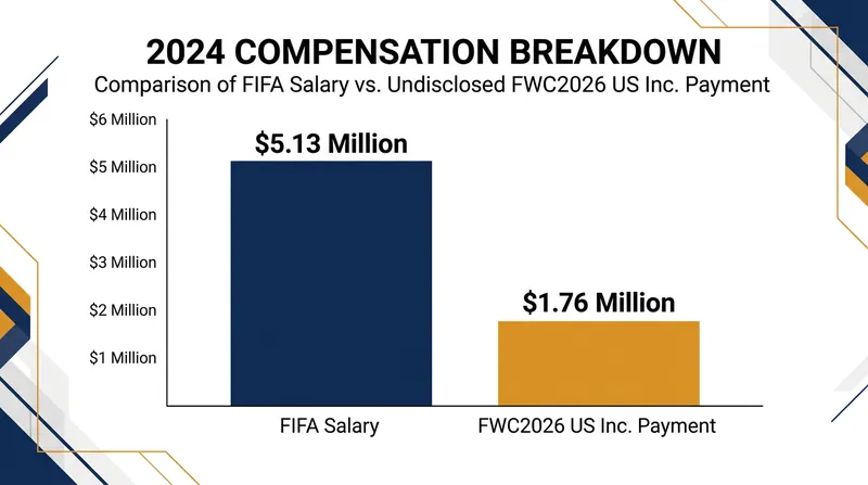 The US filings revealed a 34 percent increase over the FIFA President's publicly declared 2024 compensation.