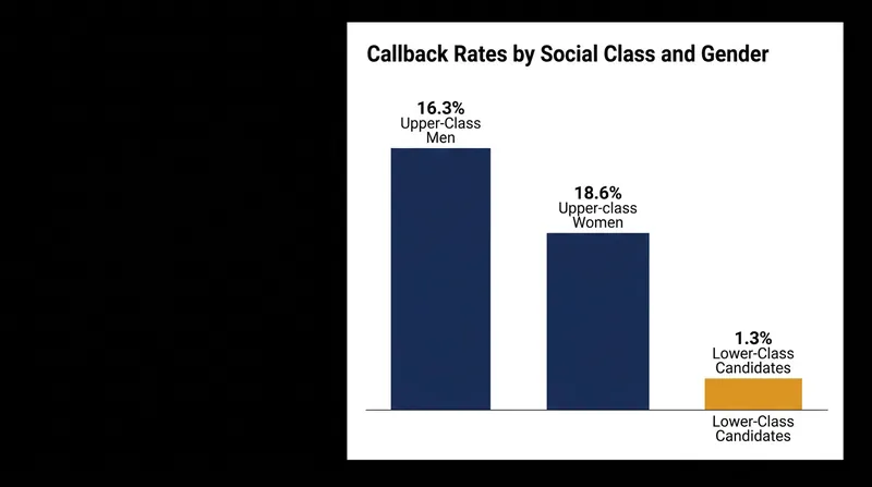 Upper-class men received interview invitations at more than twelve times the rate of lower-class candidates with identical academic records.