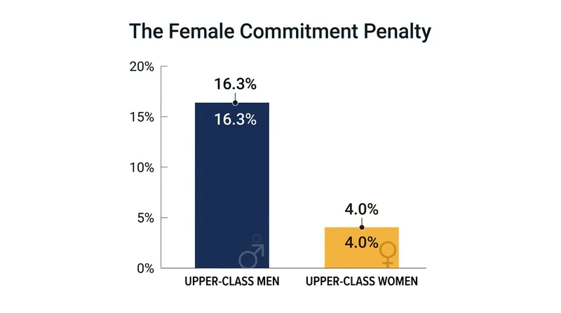 Despite sharing the exact same elite hobbies, upper-class women faced a severe penalty driven by assumptions about their long-term career commitment.