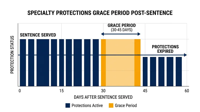 Most bilateral treaties grant a 30-to-45-day window for an acquitted or released defendant to leave the jurisdiction.