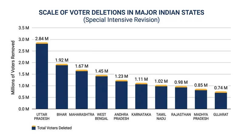 The nationwide revision has heavily impacted poll-bound states, prompting opposition fears of disenfranchisement.