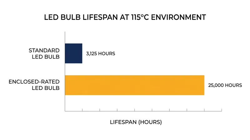 Enclosed-rated bulbs use higher-temperature capacitors to survive the thermal load of unventilated fixtures.